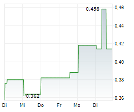 FORTUNE BAY CORP Chart 1 Jahr