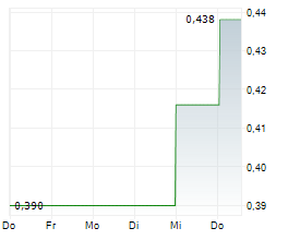 FORTUNE BAY CORP Chart 1 Jahr