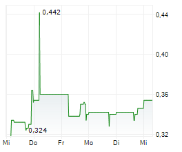 FORTUNE BAY CORP Chart 1 Jahr