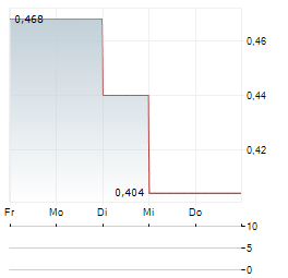 FORTUNE BAY Aktie 5-Tage-Chart