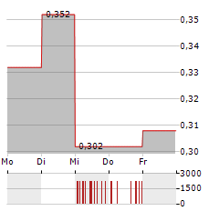 FORTUNE BAY Aktie 5-Tage-Chart