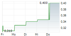 FORTUNE BAY CORP 5-Tage-Chart