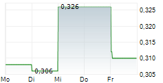 FORTUNE BAY CORP 5-Tage-Chart