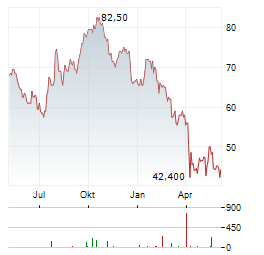 FORTUNE BRANDS INNOVATIONS Aktie Chart 1 Jahr