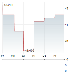 FORTUNE BRANDS INNOVATIONS Aktie 5-Tage-Chart