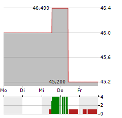 FORTUNE BRANDS INNOVATIONS Aktie 5-Tage-Chart