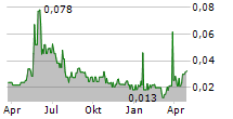 FORTUNE MINERALS LTD Chart 1 Jahr