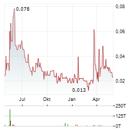 FORTUNE MINERALS Aktie Chart 1 Jahr