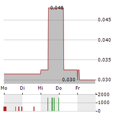 FORTUNE MINERALS Aktie 5-Tage-Chart