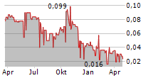 FORUM ENERGY METALS CORP Chart 1 Jahr