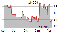 FORUM ENERGY TECHNOLOGIES INC Chart 1 Jahr