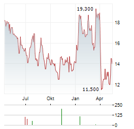 FORUM ENERGY TECHNOLOGIES Aktie Chart 1 Jahr