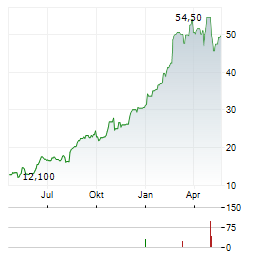 FORUM ENERGY TECHNOLOGIES Aktie Chart 1 Jahr