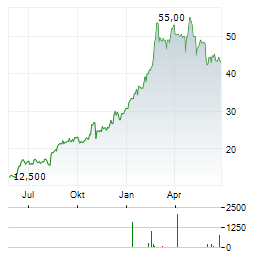 FORUM ENERGY TECHNOLOGIES Aktie Chart 1 Jahr