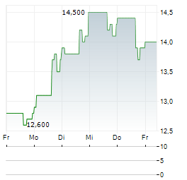 FORUM ENERGY TECHNOLOGIES Aktie 5-Tage-Chart