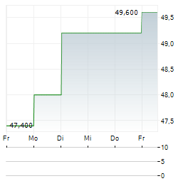 FORUM ENERGY TECHNOLOGIES Aktie 5-Tage-Chart