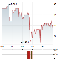 FORUM ENERGY TECHNOLOGIES Aktie 5-Tage-Chart