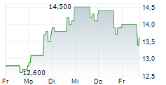 FORUM ENERGY TECHNOLOGIES INC 5-Tage-Chart