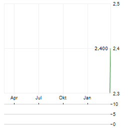 FORUM MARKETS Aktie Chart 1 Jahr