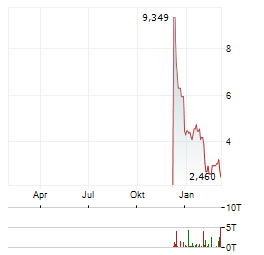 FORUM MARKETS Aktie Chart 1 Jahr