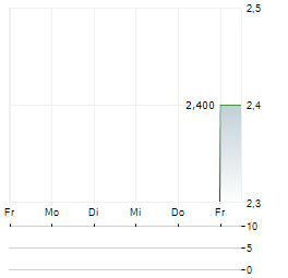 FORUM MARKETS Aktie 5-Tage-Chart