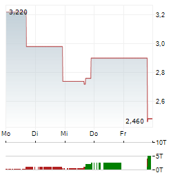 FORUM MARKETS Aktie 5-Tage-Chart