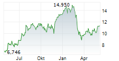FORVIA SE Chart 1 Jahr