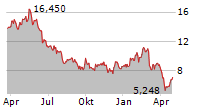 FORVIA SE Chart 1 Jahr