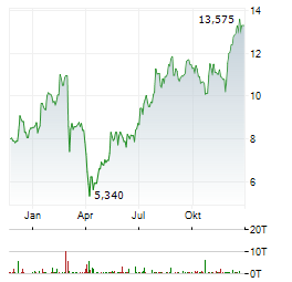 FORVIA Aktie Chart 1 Jahr