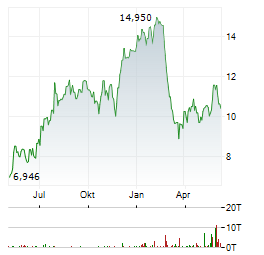 FORVIA Aktie Chart 1 Jahr