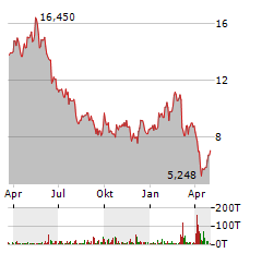 FORVIA Aktie Chart 1 Jahr