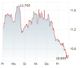 FORVIA SE Chart 1 Jahr