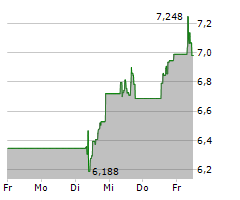 FORVIA SE Chart 1 Jahr