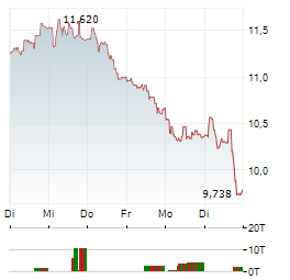 FORVIA Aktie 5-Tage-Chart
