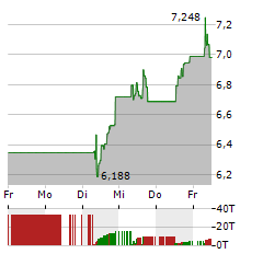 FORVIA Aktie 5-Tage-Chart