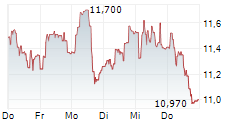 FORVIA SE 5-Tage-Chart