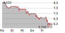 FORVIA SE 5-Tage-Chart