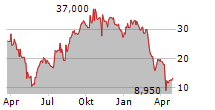 FORWARD AIR CORPORATION Chart 1 Jahr