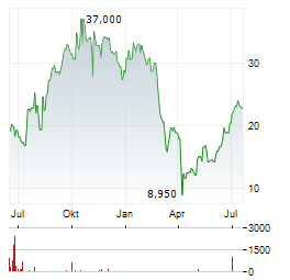 FORWARD AIR Aktie Chart 1 Jahr