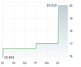 FORWARD AIR CORPORATION Chart 1 Jahr