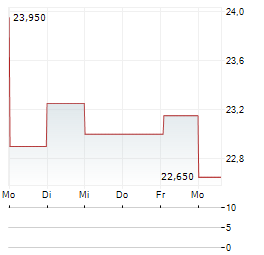 FORWARD AIR Aktie 5-Tage-Chart