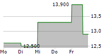 FORWARD AIR CORPORATION 5-Tage-Chart