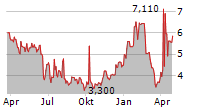 FORWARD INDUSTRIES INC Chart 1 Jahr