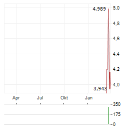 FORWARD INDUSTRIES Aktie Chart 1 Jahr