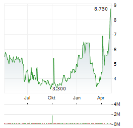 FORWARD INDUSTRIES Aktie Chart 1 Jahr