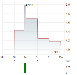 FORWARD INDUSTRIES Aktie 5-Tage-Chart