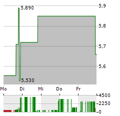 FORWARD INDUSTRIES Aktie 5-Tage-Chart