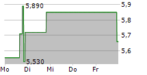 FORWARD INDUSTRIES INC 5-Tage-Chart