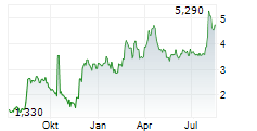 FOSSIL GROUP INC Chart 1 Jahr