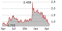 FOSSIL GROUP INC Chart 1 Jahr